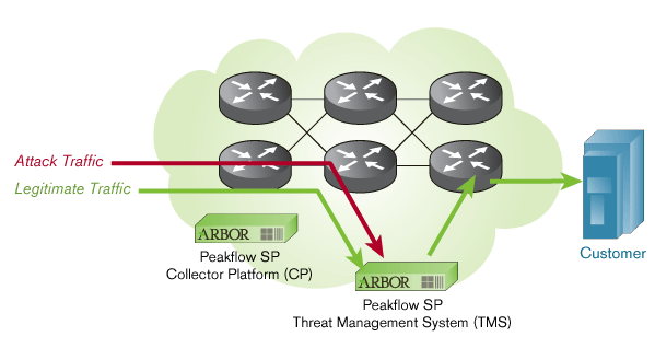 Protection Anti-DDoS Arbor Peakflow